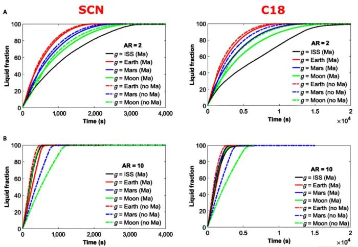 Fig. 2. Time evolution of the liquid fraction for the 2 phase-change materials (PCMs) selected at constant ΔT = 40 K and (A) aspect ratio (AR) = 2 and (B) AR = 10, under Earth, Mars, Moon, and International Space Station (ISS) gravity conditions.