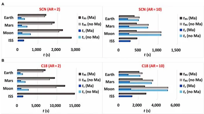 Fig. 3. Characteristic times during the melting process of all materials and under the 4 scenarios considered: International Space Station (ISS), Moon, Mars, and Earth.