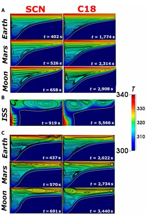 Fig. 4. Thermal field together with the streamlines of all phase-change materials (PCMs) at  t50% and under all g-levels considered (aspect ratio [AR] = 2): (A) pure natural convection, (B) pure thermocapillary effect, and (C) mixed natural and thermocapi