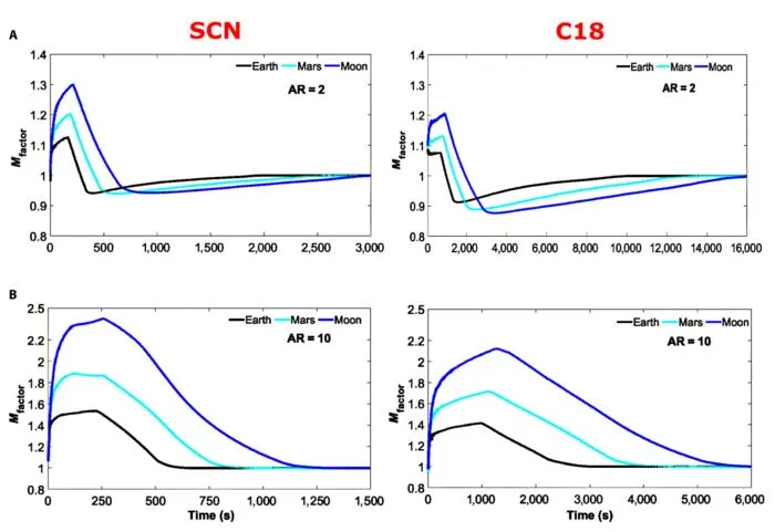 Fig. 6. Temporal evolution of the Mfactor parameter for both phase-change materials (PCMs) and under all g-level scenarios: (A) aspect ratio (AR) = 2 and (B) AR = 10.