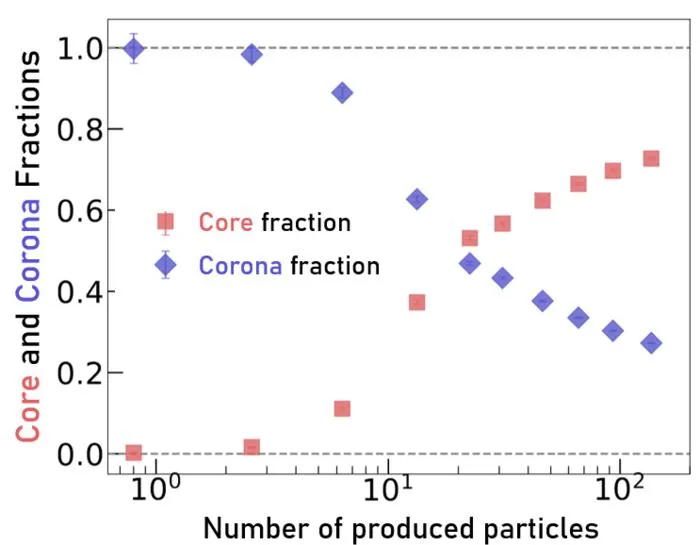 Equilibrated matter dominates above about 20 produced particles