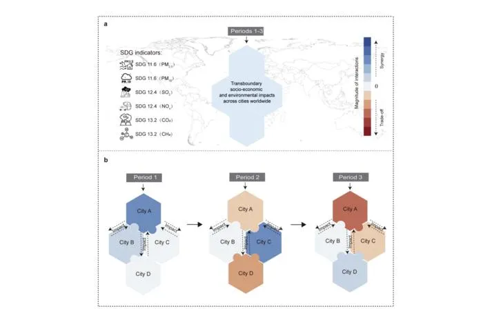 The research analyses emission data from 4,116 cities between 2010 and 2020 and examines the synergies and trade-offs among them.