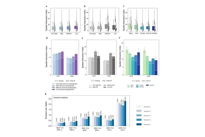 Scenario simulation and inter-city interactions comparison. The five scenarios include the baseline, isolation, cooperation, deep cooperation, and non-cooperation scenarios, which are designed to characterize inter-city SDG performance under different mod