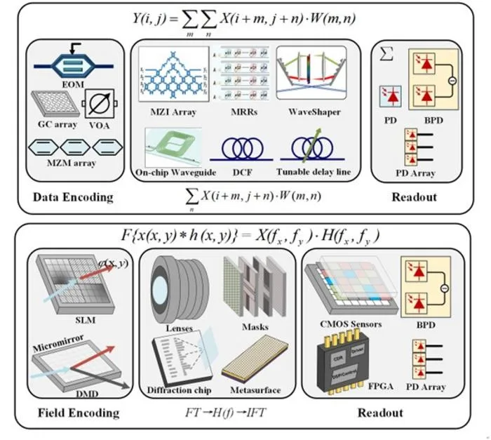 System-level overview of optical convolution accelerators