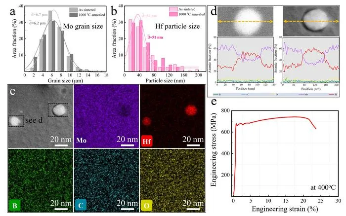 New Mo Alloy Achieves High Strength and Thermal Stability at Elevated Temperatures