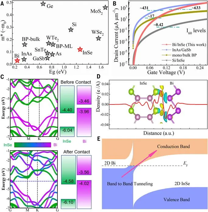 PolyU develops quantum-tunnelling field-effect transistor to overcome barriers to integrated-circuit chip development