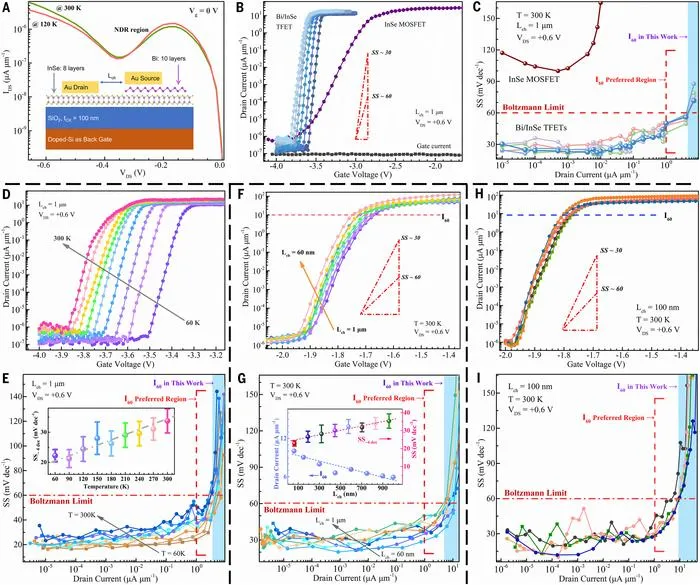 PolyU develops quantum-tunnelling field-effect transistor to overcome barriers to integrated-circuit chip development