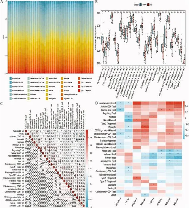 Infiltration of immunocyte types compared between Parkinson's disease and control using ssGSEA