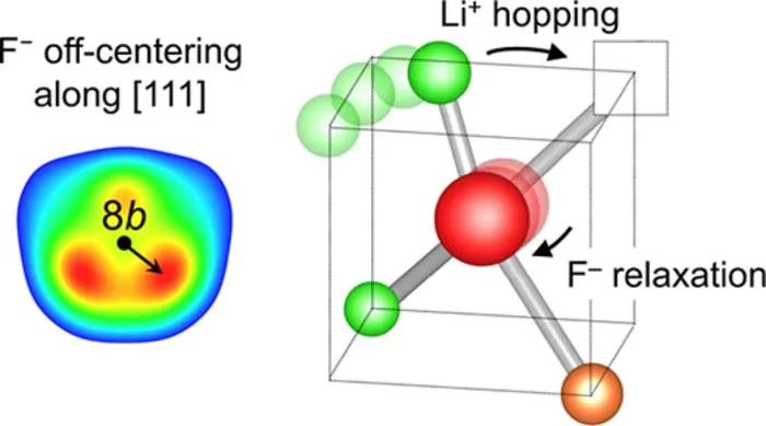 Mechanism of fluoride migration for higher lithium conductivity in LLNOF
