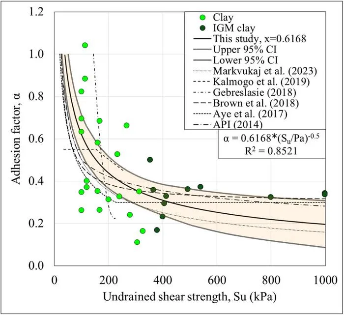 Adhesion factors for clay and IGM clay