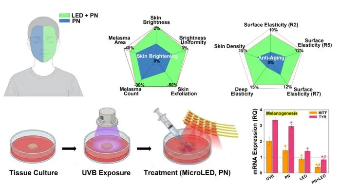 KAIST Skin-Conformable Micro-LED Mask Boosts Skin Rejuvenation, Brightening, and Synergistic Benefits with Polynucleotide (PN) Injections