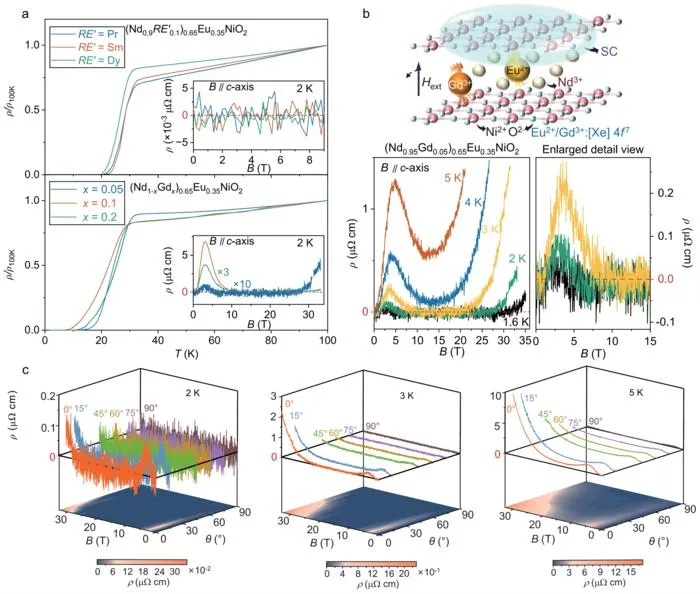 Tunning the criticality between high-Tc and reentrant superconductivity via rare-earth substitution covering other components.