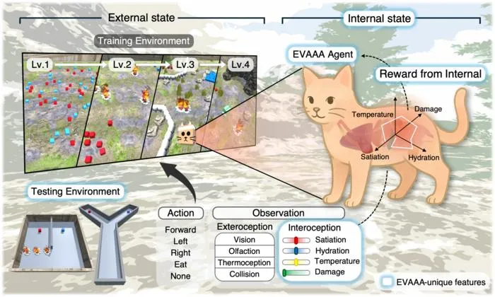 Figure 2. Three-dimensional virtual survival environment for interoceptive AI