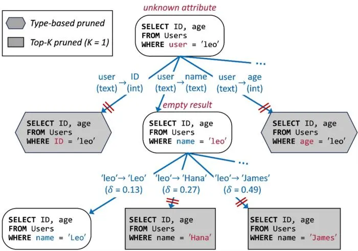 KAIST Develops AI Technology That Fixes SQL Errors Without Starting Over