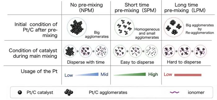 Figure 1. Effect of the initial Pt/C aggregate state controlled by pre-mixing on subsequent catalyst-ink formation and electrochemical Pt accessibility.