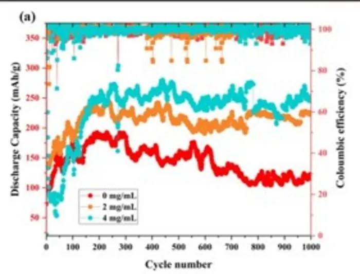 Figure 2. Improved Cycling Stability with FPTI