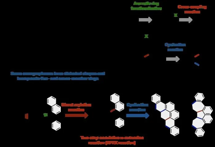 Structure of nanographenes, conventional synthesis, and new methods