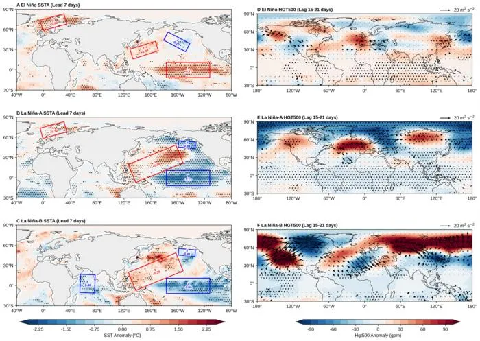 Comparison between the SST anomaly precursor signals before forecast initialization and the atmospheric circulation fields during the third week after forecast initialization.