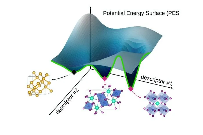 Potential Energy Surface