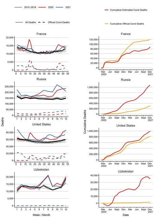 Cumulative Estimated VS Official Covid Deaths