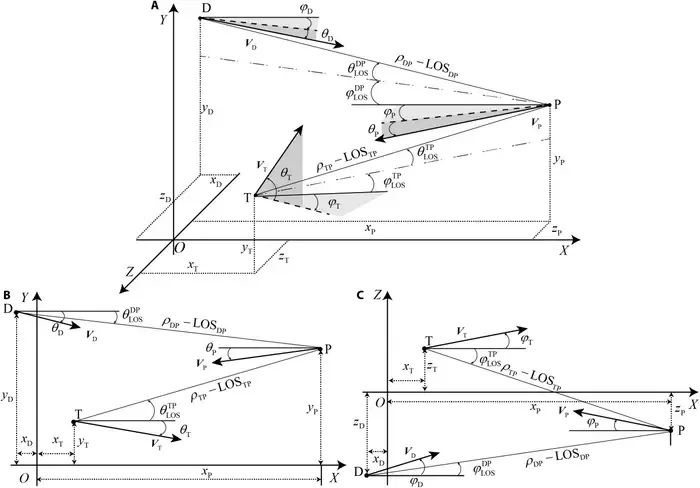 Fig. 1. (A) Geometric relation of the engagement. (B) Geometric relation of the engagement in OXY. (C) Geometric relation of the engagement in OXZ.
