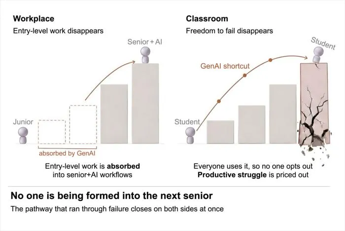 Conceptual diagram showing how generative AI absorbs entry-level tasks and eliminates “opportunities to fail,” closing off the development pathway
