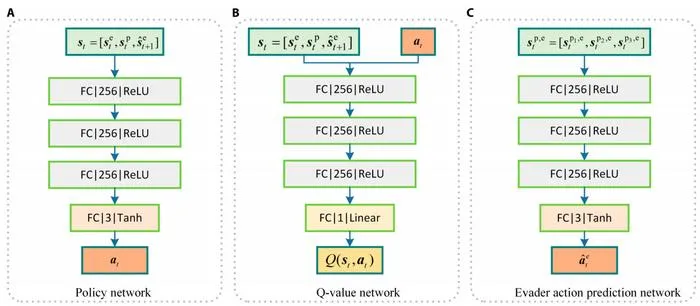 Fig. 3. The network architectures. (A) Policy network. (B) Q-value network. (C) Evader action prediction network.