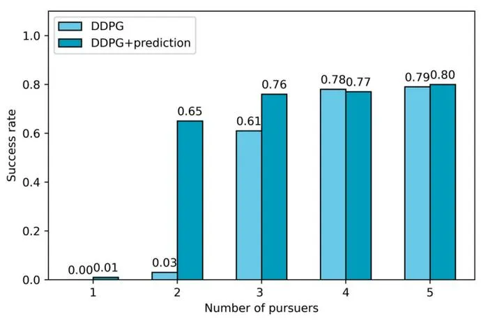 Fig. 5. The success rate with various numbers of pursuers.