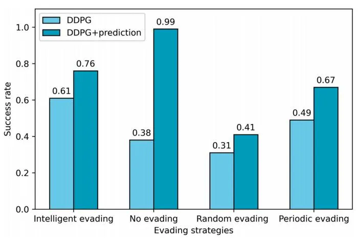Fig. 6. The success rate with various evading strategies.