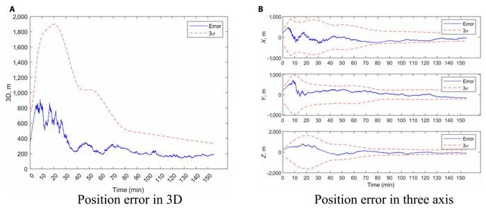 Fig. 4. Position error estimation in baseline. (A) Position error in 3D. (B) Position error in 3 axes.