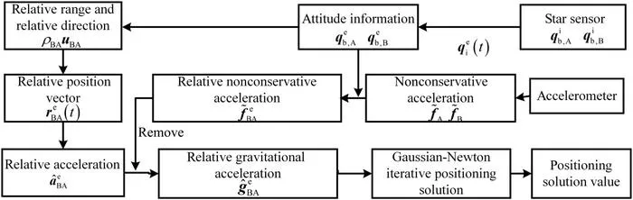 Fig. 1. Computational process of navigation using relative position vectors.