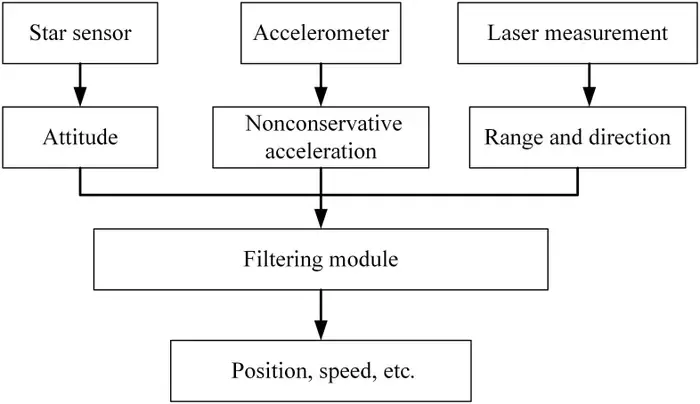 Fig. 2. Navigation framework based on relative position vector.