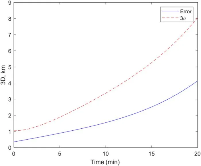 Fig. 5. Position error estimation without relative position vector observation.