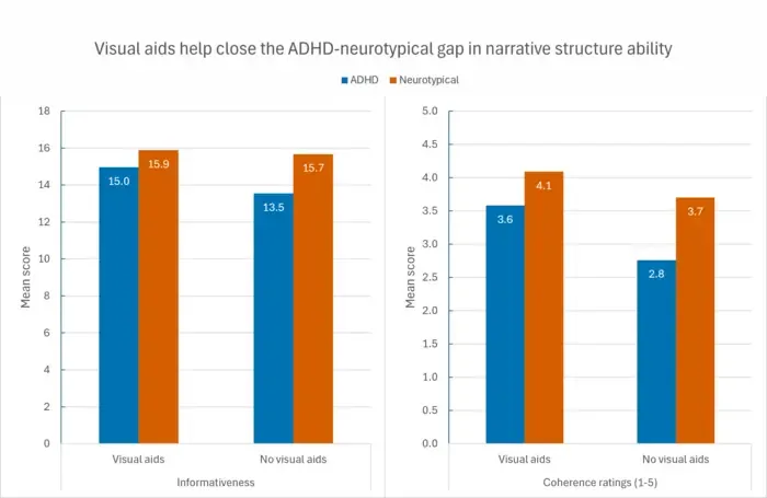 Visual aids help close the ADHD-neurotypical gap in narrative structure ability