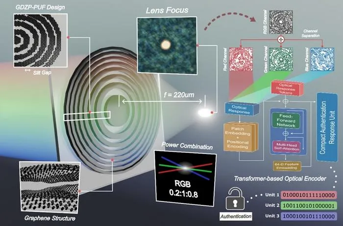 Conceptual overview of the GDZP-ViT optical PUF system