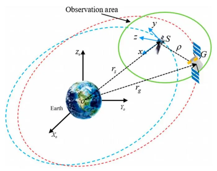 Fig. 1. The definition of local vertical, local horizontal (LVLH) coordinate system.