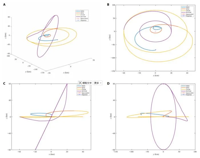 Fig. 4. The relative observed trajectory of multimodel coalitional. (A) Three-dimensional relative observed trajectory. (B) The relative observed trajectory of x-y plane. (C) The relative observed trajectory of x-z plane. (D) The relative observed traject