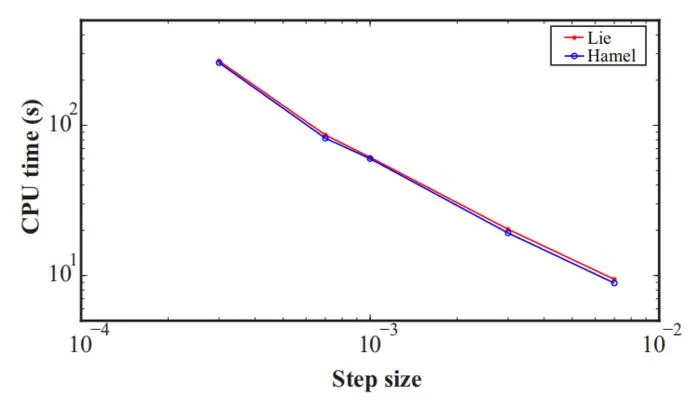 Fig. 6. Central processing unit (CPU) time versus step size.