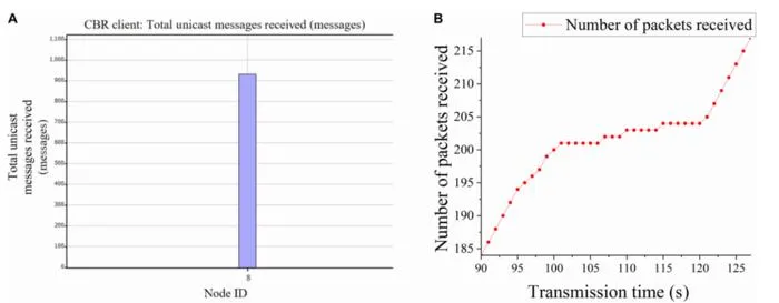 Fig. 6. Traditional OSPF scenario. (A) The number of packets received by destination nodes. (B) Packet receiving curve. CBR, constant bit rate.