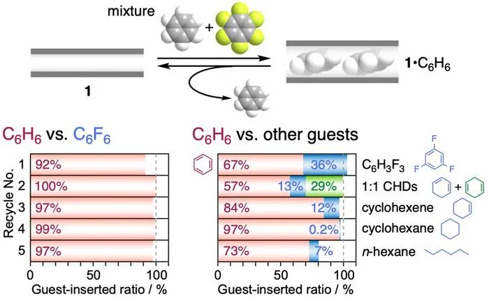 Adaptive Crystal Selectively Recognizes Benzene