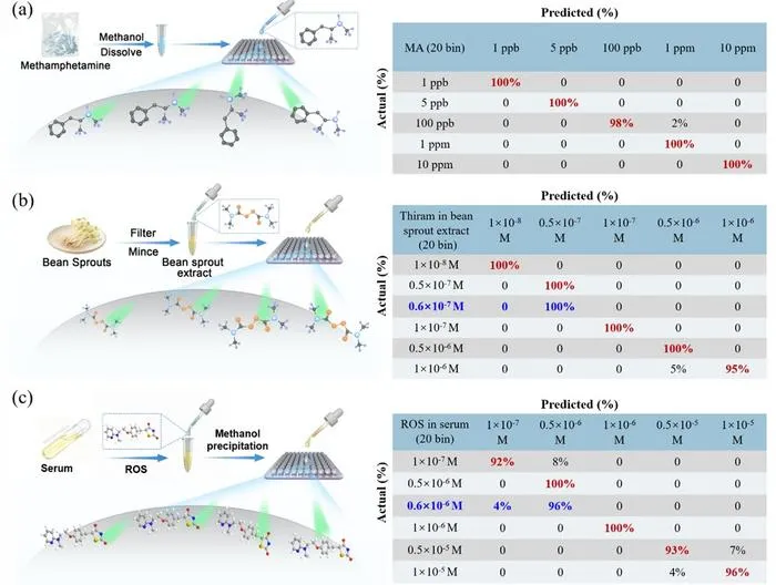 Broad-Spectrum SERS Quantitation in Complex Sample Matrices