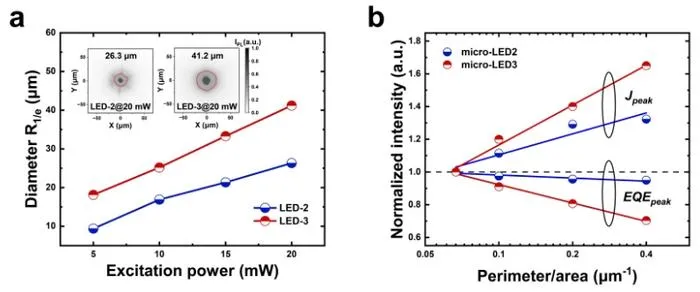Figure 3 | Strong lateral carrier confinement for micro-LEDs applications.