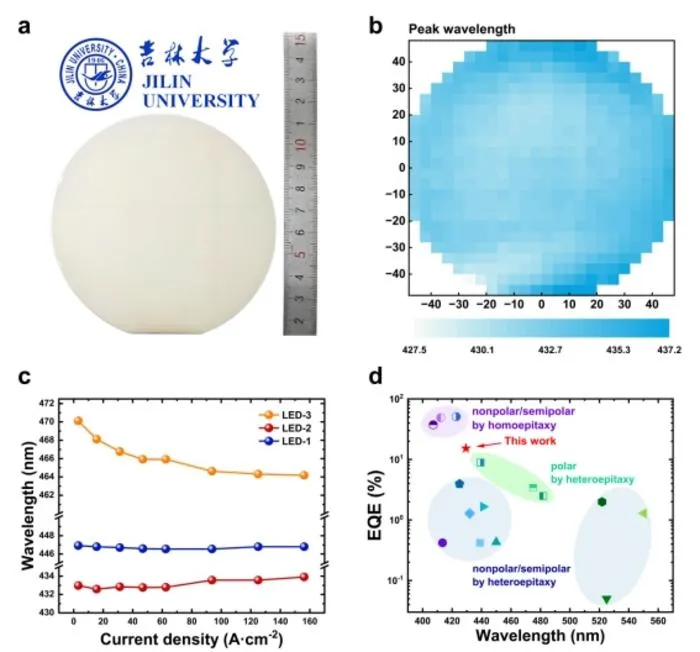 Figure 2 | Wafer-scale high-efficiency weak-PEF LEDs.