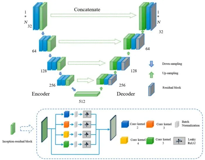 Fig. 3. The architecture of the proposed IncResUnet.