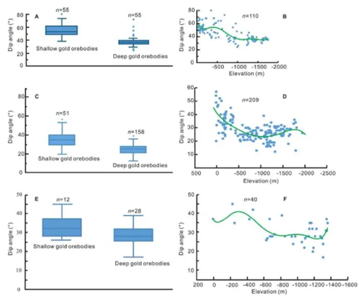 Box plots of orebodies dip angle distribution and scatter plots of dip angle variation for typical Jiaodong gold deposits.