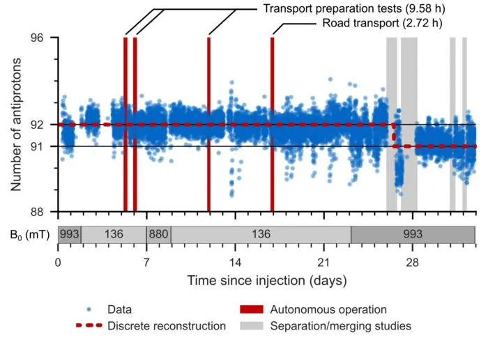 Successful storage of antiprotons in the BASE-STEP trap.