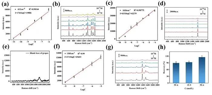 Response and recovery results of the composite SERS platform for the concentrations of fumadiazine