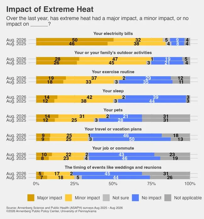 What impact if any has extreme heat had on your everyday life?