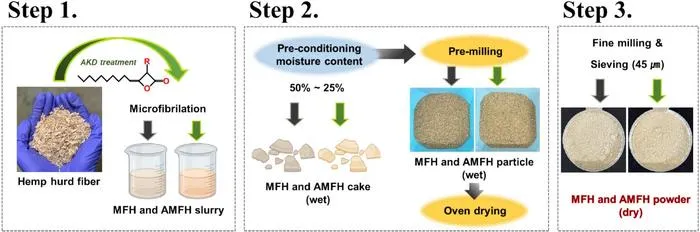 [3] Preparation process of the microfibrillated hemp hurd fiber (MFH) and alkyl ketene dimer (AKD)-treated MFH (AMFH)