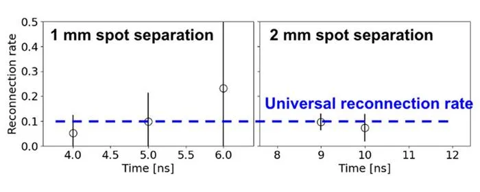 Graph showing the reconnection rate of the magnetic fields